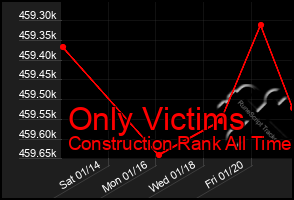 Total Graph of Only Victims