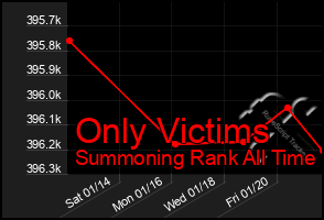 Total Graph of Only Victims