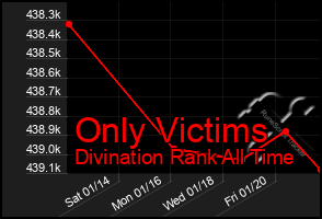 Total Graph of Only Victims