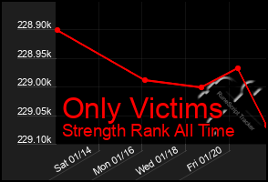 Total Graph of Only Victims