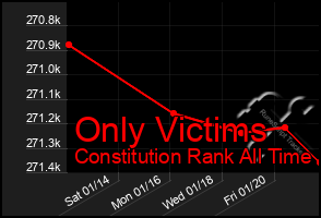 Total Graph of Only Victims
