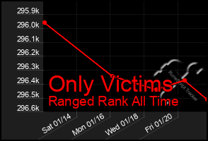 Total Graph of Only Victims
