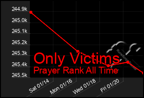 Total Graph of Only Victims