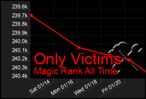 Total Graph of Only Victims
