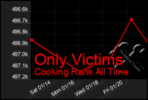 Total Graph of Only Victims
