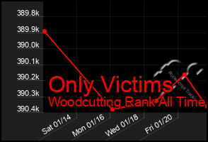 Total Graph of Only Victims