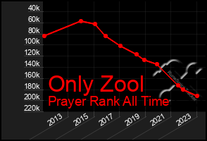 Total Graph of Only Zool
