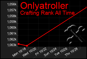 Total Graph of Onlyatroller