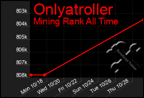 Total Graph of Onlyatroller