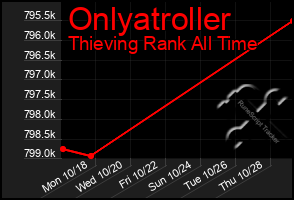 Total Graph of Onlyatroller