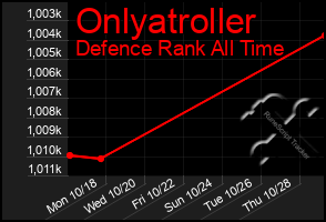 Total Graph of Onlyatroller
