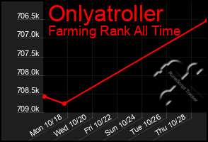 Total Graph of Onlyatroller