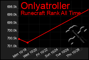 Total Graph of Onlyatroller