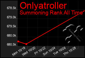 Total Graph of Onlyatroller