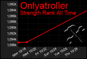 Total Graph of Onlyatroller
