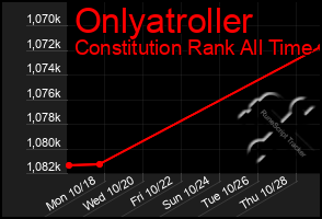 Total Graph of Onlyatroller