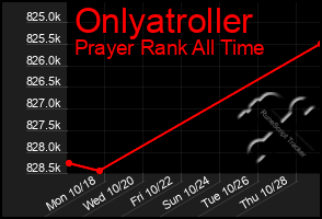 Total Graph of Onlyatroller