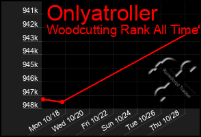 Total Graph of Onlyatroller