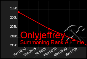 Total Graph of Onlyjeffrey
