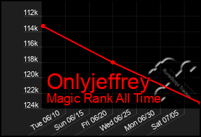 Total Graph of Onlyjeffrey