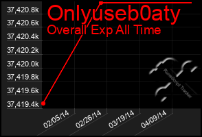 Total Graph of Onlyuseb0aty