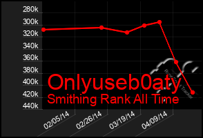 Total Graph of Onlyuseb0aty