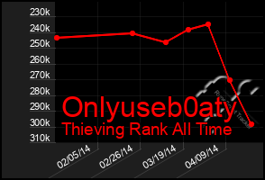 Total Graph of Onlyuseb0aty