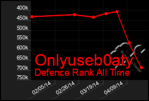 Total Graph of Onlyuseb0aty