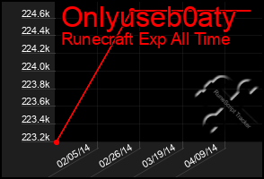 Total Graph of Onlyuseb0aty