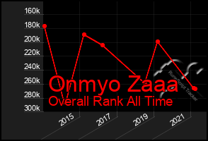 Total Graph of Onmyo Zaaa
