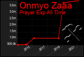 Total Graph of Onmyo Zaaa