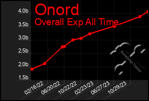 Total Graph of Onord