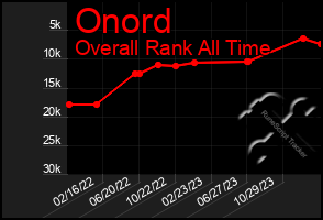 Total Graph of Onord