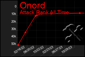 Total Graph of Onord