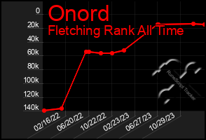 Total Graph of Onord