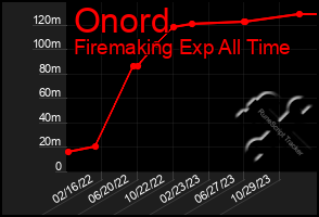 Total Graph of Onord