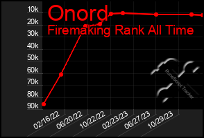 Total Graph of Onord