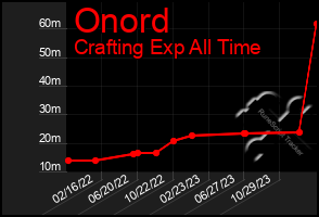 Total Graph of Onord