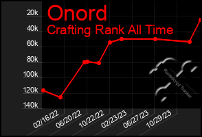 Total Graph of Onord