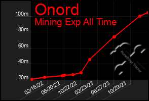 Total Graph of Onord