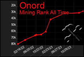 Total Graph of Onord