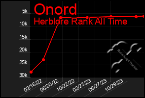 Total Graph of Onord