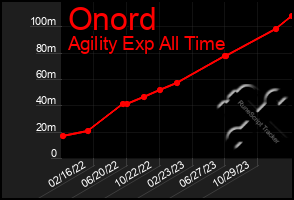 Total Graph of Onord