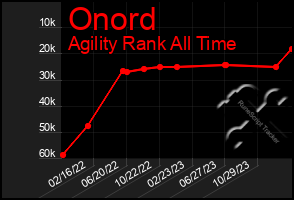 Total Graph of Onord