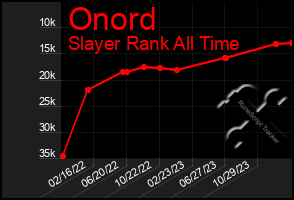 Total Graph of Onord