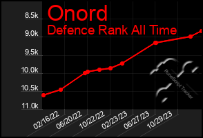 Total Graph of Onord