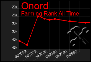 Total Graph of Onord