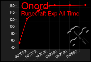 Total Graph of Onord