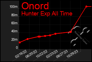 Total Graph of Onord