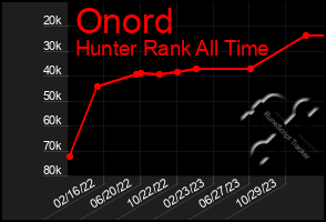 Total Graph of Onord